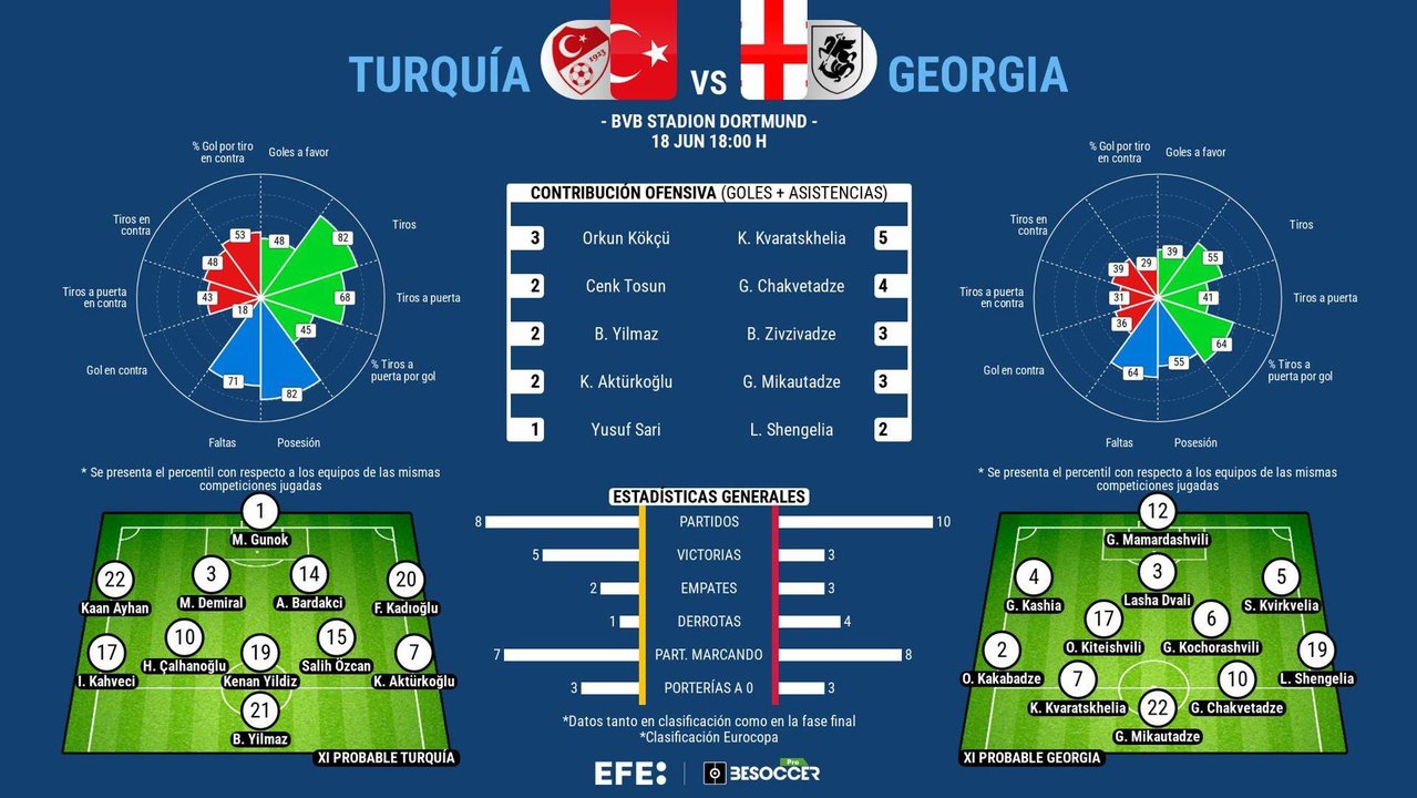 Georgia se estrena en una Eurocopa ante la siempre irregular Turquía con Arda Güler en la recámara. EFE