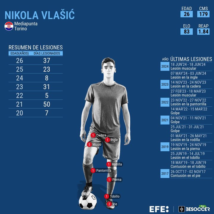 El croata Nikola Vlasic abandonó la concentración de Croacia tras haber sufrido una lesión muscular. EFE