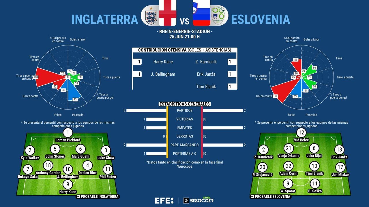 La presión y Eslovenia contra Inglaterra. EFE