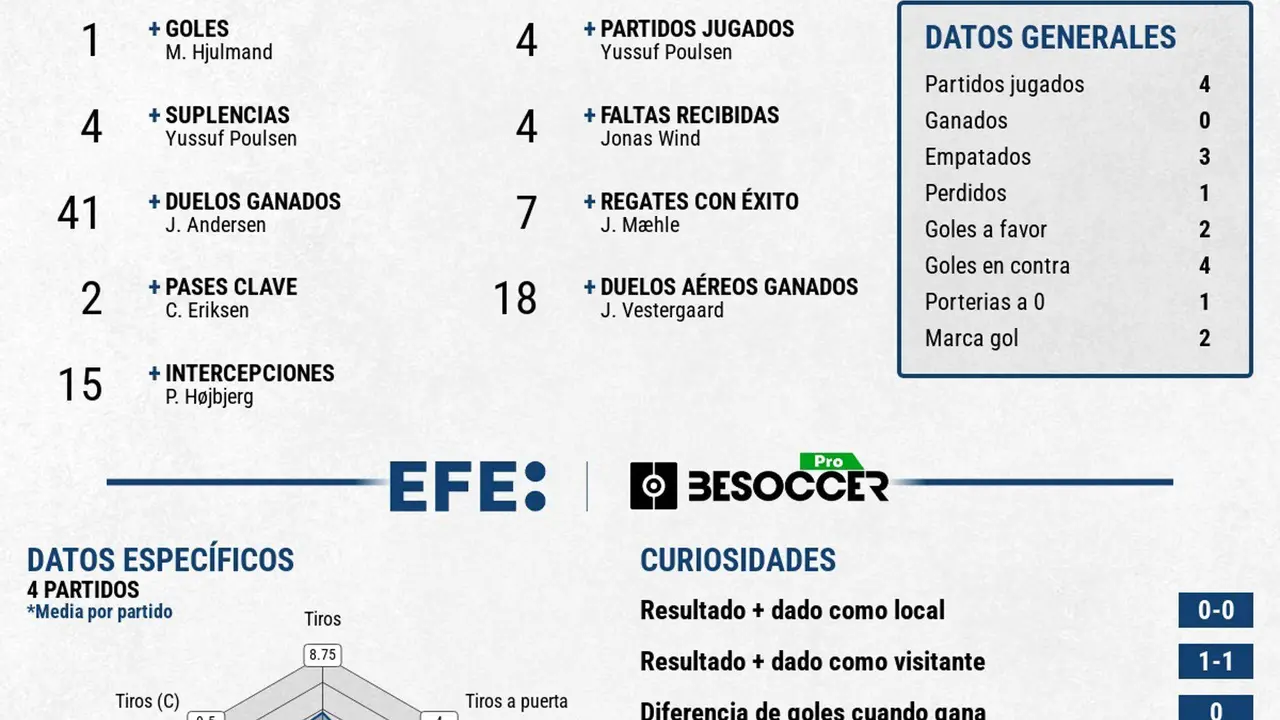 Los daneses dieron guerra ante el anfitri&oacute;n pero quedan fuera en octavos. EFE